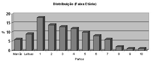 Distribuição (Faixa Etária)