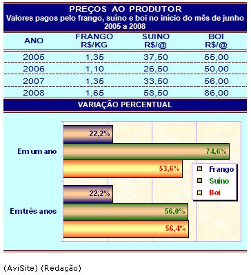 Frango Suino Bovino