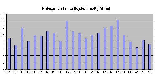 Relação Suino/Milho