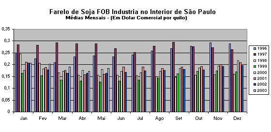 Farelo Soja