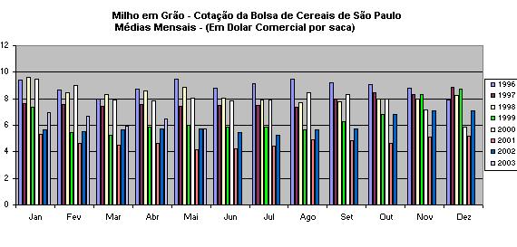 Milho de Grão