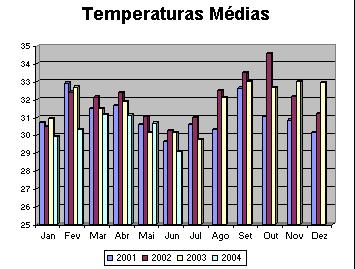 Gráfico Temperaturas